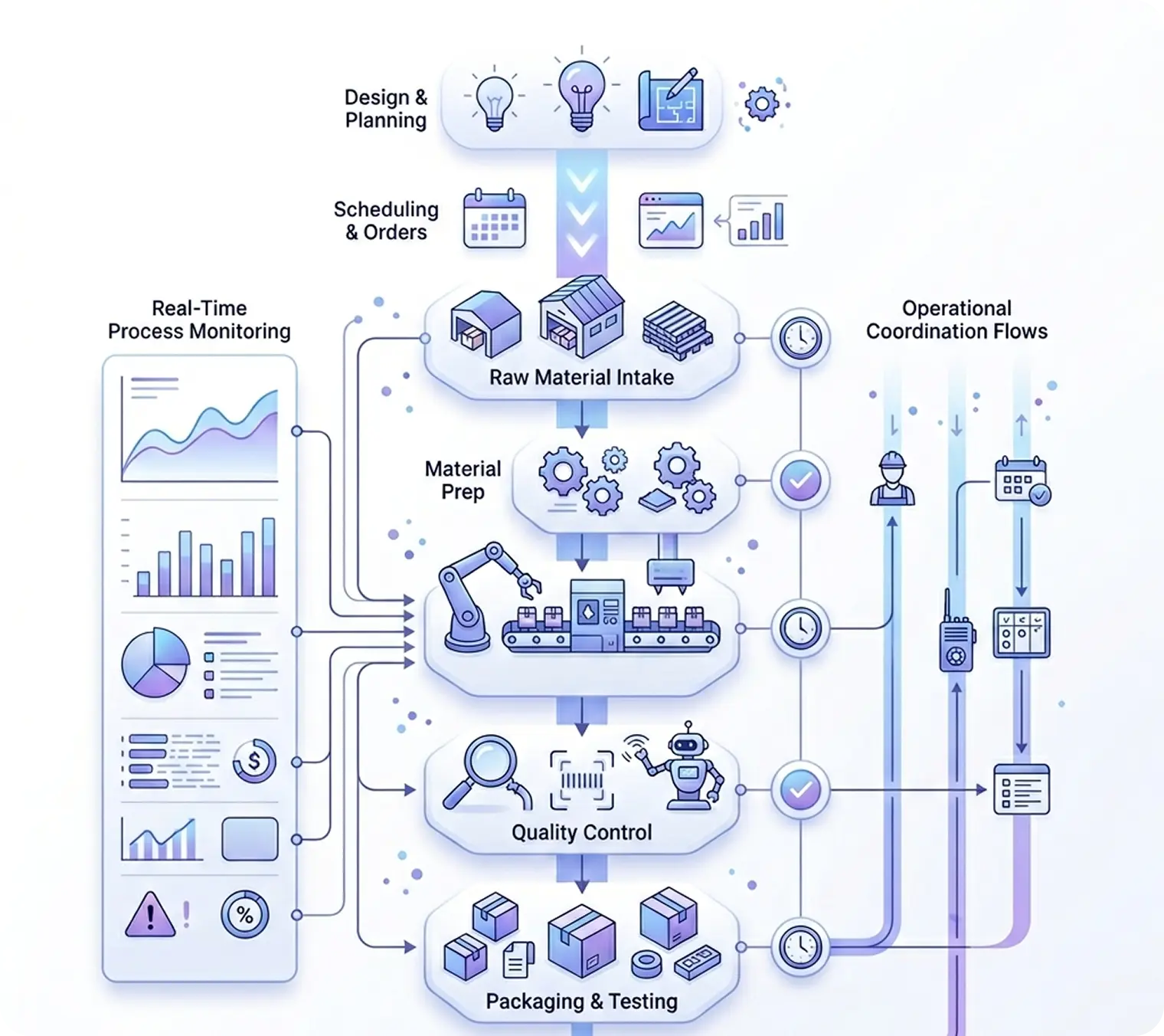 MFG / Production Systems